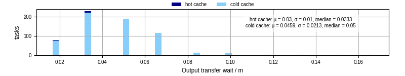 Time between stageout completion and WQ task.receive_output_start