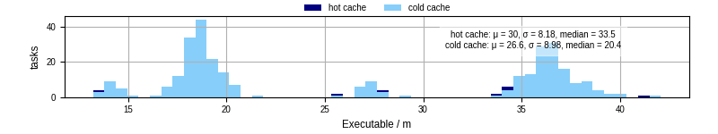 Time the executable took to run