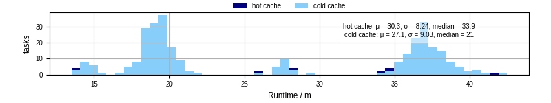 Time from wrapper start to processing end
