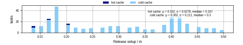 Time to set up release and initialize cms environment