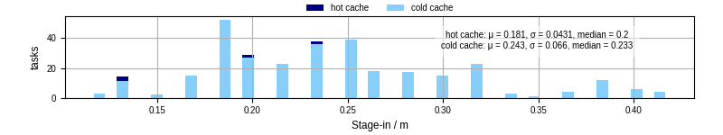 Time to stage in all additional input files