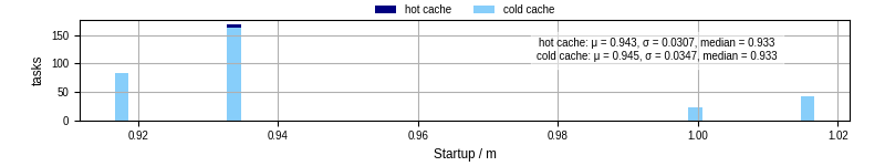 Time between completing the input file transfer and starting the wrapper