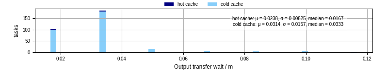 Time between stageout completion and WQ task.receive_output_start
