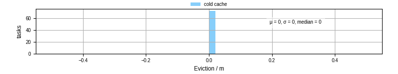 Time lost to eviction