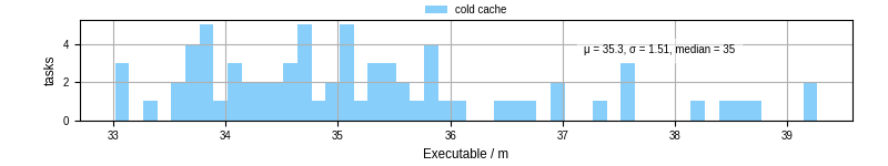Time the executable took to run