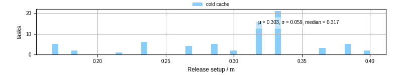 Time to set up release and initialize cms environment