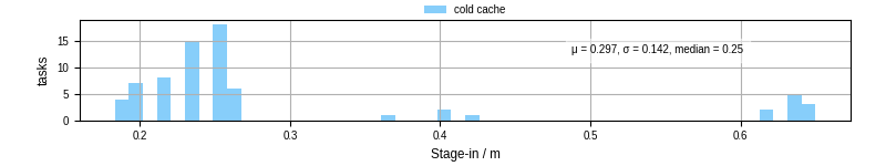 Time to stage in all additional input files