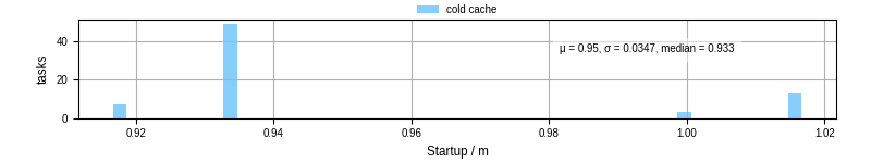 Time between completing the input file transfer and starting the wrapper