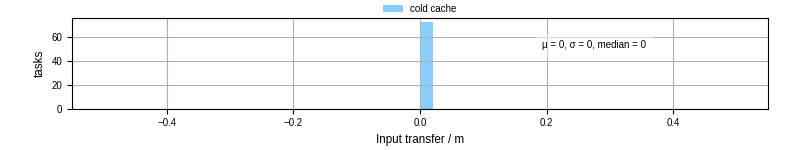 Time to transfer input files