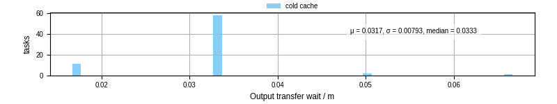Time between stageout completion and WQ task.receive_output_start