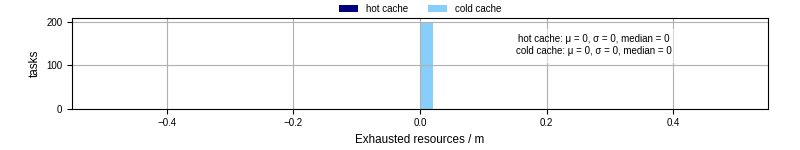 Time lost to exceeding allocated resources