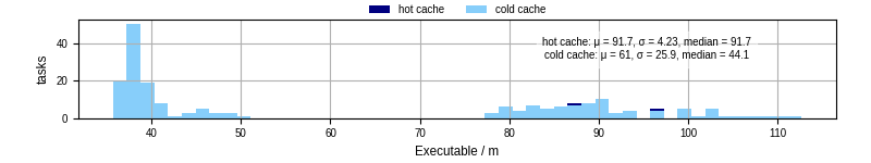 Time the executable took to run