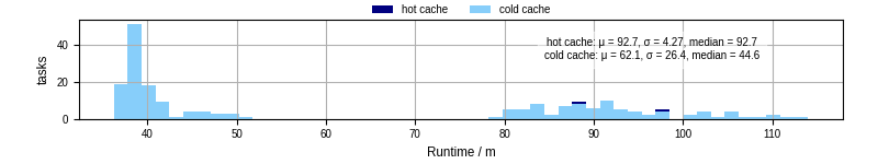 Time from wrapper start to processing end