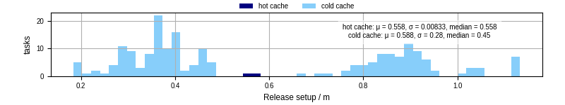 Time to set up release and initialize cms environment