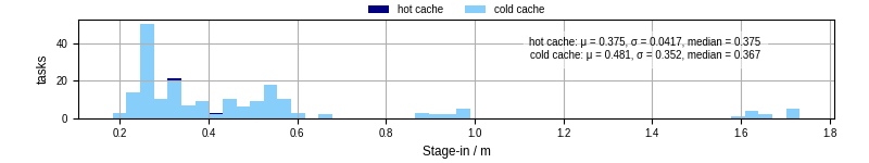 Time to stage in all additional input files