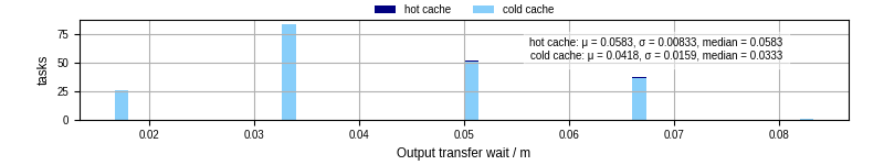 Time between stageout completion and WQ task.receive_output_start