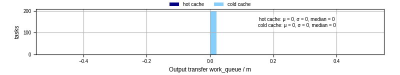 Time between WQ task.receive_output_start and task.receive_output_finish