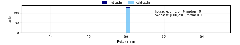 Time lost to eviction
