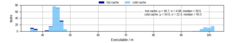 Time the executable took to run