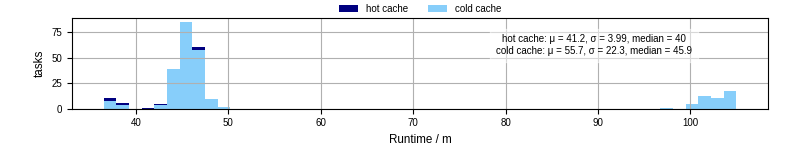 Time from wrapper start to processing end
