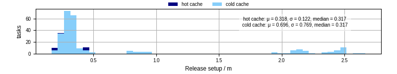 Time to set up release and initialize cms environment