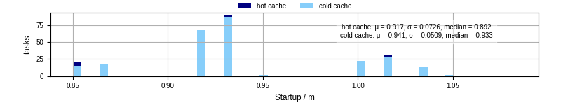 Time between completing the input file transfer and starting the wrapper