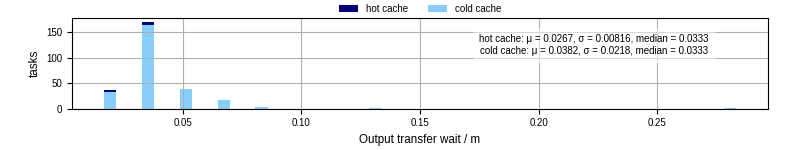 Time between stageout completion and WQ task.receive_output_start