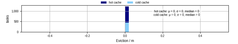 Time lost to eviction