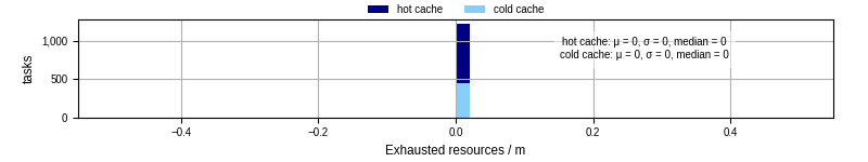 Time lost to exceeding allocated resources