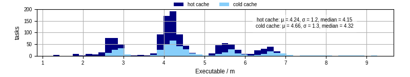 Time the executable took to run