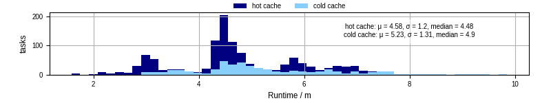 Time from wrapper start to processing end