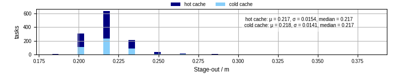Time to stage out all output files