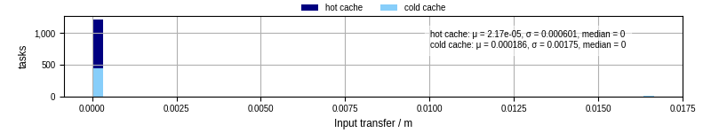 Time to transfer input files