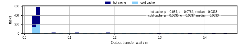 Time between stageout completion and WQ task.receive_output_start