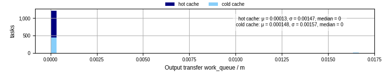 Time between WQ task.receive_output_start and task.receive_output_finish