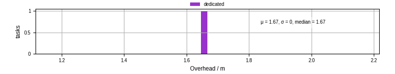 Time from wrapper start to begin processing the first event