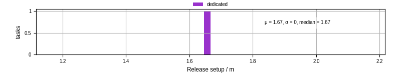 Time to set up release and initialize cms environment
