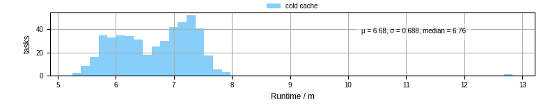 Time from wrapper start to processing end