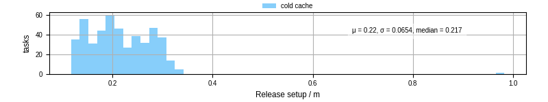 Time to set up release and initialize cms environment