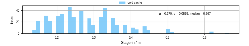 Time to stage in all additional input files