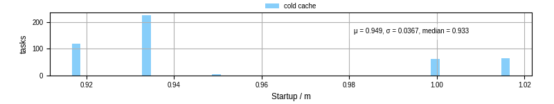 Time between completing the input file transfer and starting the wrapper