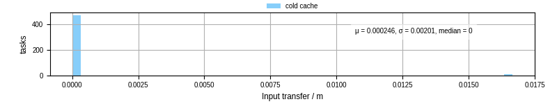 Time to transfer input files