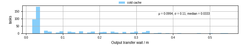 Time between stageout completion and WQ task.receive_output_start