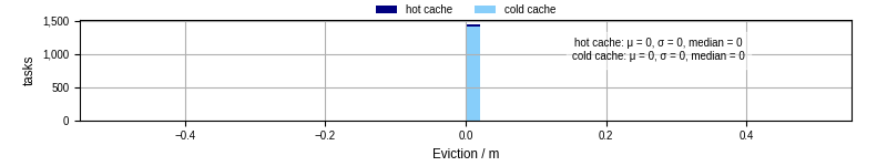Time lost to eviction