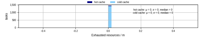 Time lost to exceeding allocated resources
