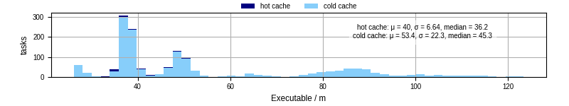 Time the executable took to run