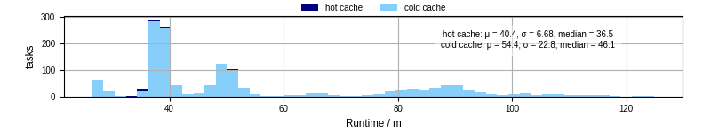 Time from wrapper start to processing end