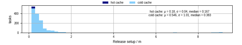 Time to set up release and initialize cms environment