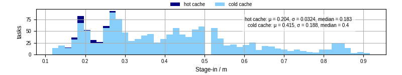 Time to stage in all additional input files