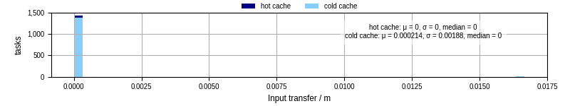 Time to transfer input files